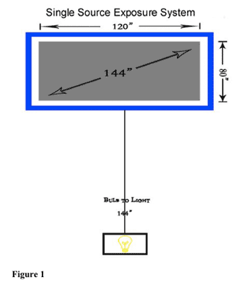 A Screen Printer's Guide to Emulsion and Exposure Process